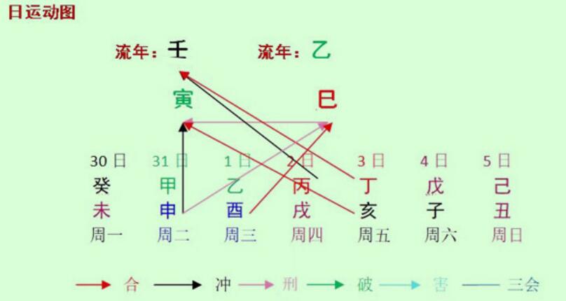 每周八字命人之分析（2022年5月30日～5日）