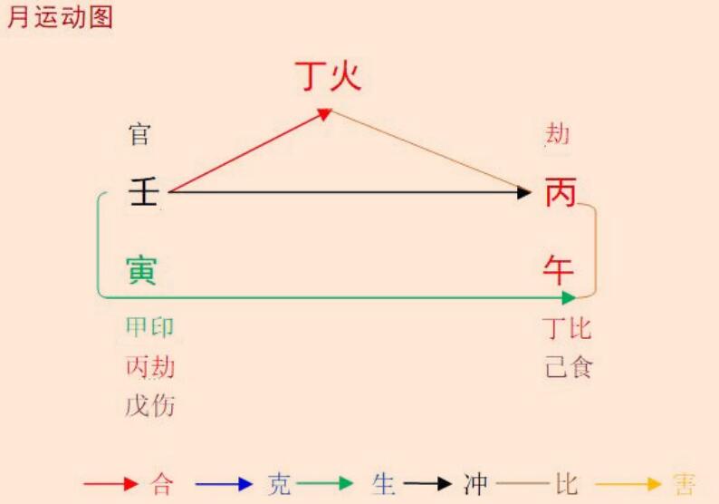 2022壬寅年丙午6月八字丁火命之解读