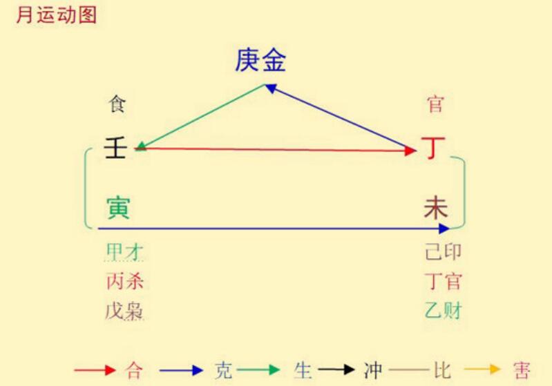 2022壬寅年丁未7月八字庚金命之解读