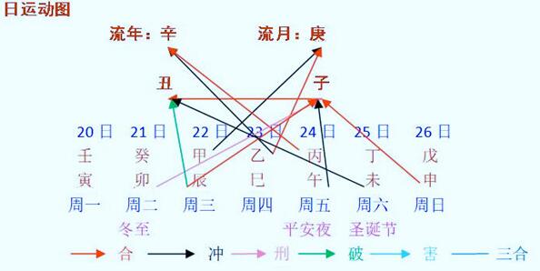 每周八字阳命人之分析（12月20日～26日）