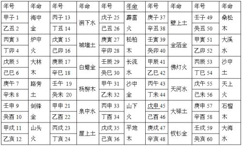 六十甲子纳音五行速查表