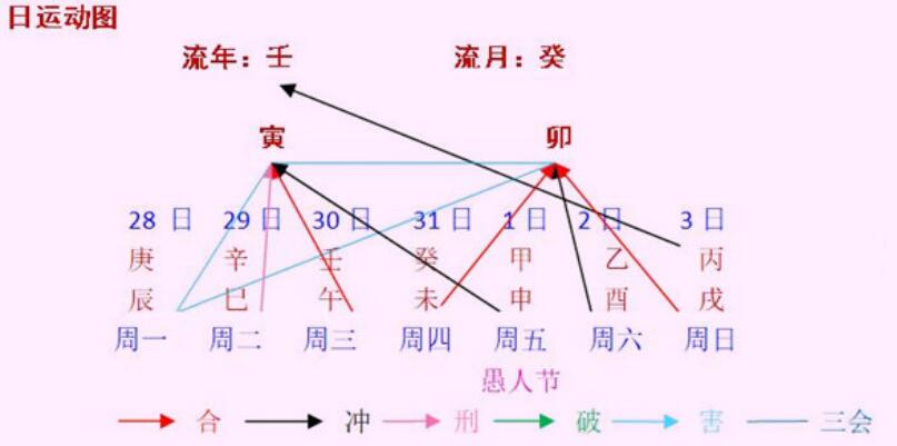 每周八字命人之分析（2022年3月28日～3日）