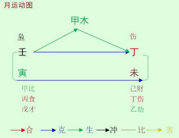 2022壬寅年丁未7月八字甲木命之解读