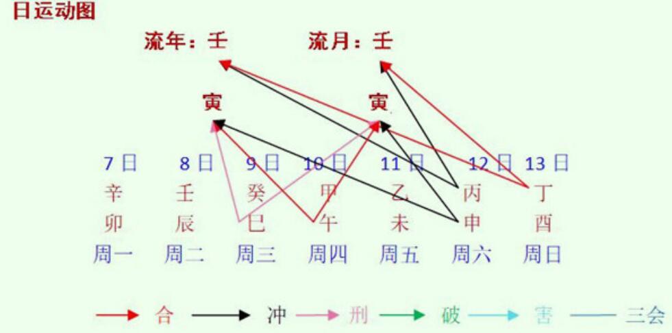 每周八字命人之分析（2022年2月7日～13日）